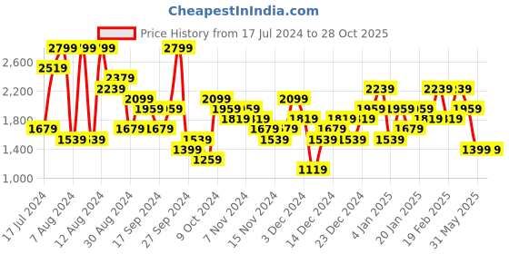 myntra.com UNDER ARMOUR Tech Vent Relaxed-Fit T-shirt under armour Price History Graph from 17 Jul 2024 to 28 Oct 2025
