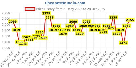 myntra.com UNDER ARMOUR Tech Vent Short Drop-Shoulder Sleeves Loose Fit T-shirt under armour Price History Graph from 21 May 2025 to 28 Oct 2025