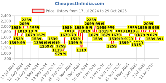 myntra.com UNDER ARMOUR Tech Vent Short Sleeve Moisture Wicking T-shirt under armour Price History Graph from 17 Jul 2024 to 28 Oct 2025