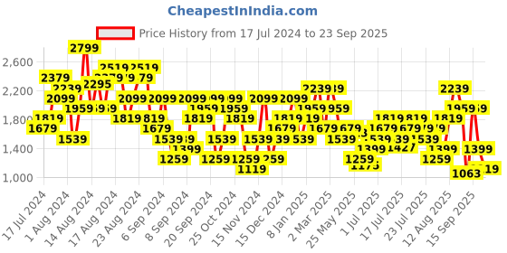 myntra.com UNDER ARMOUR Tech Vent Short Sleeve Relaxed-Fit T-Shirt under armour Price History Graph from 17 Jul 2024 to 23 Sep 2025