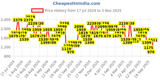 myntra.com UNDER ARMOUR Tech Vent Short Sleeve Relaxed-Fit T-Shirt under armour Price History Graph from 17 Jul 2024 to 3 Nov 2025