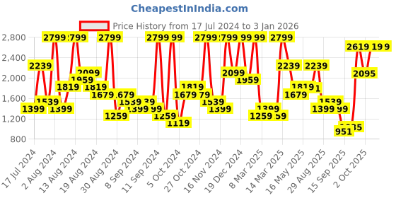myntra.com UNDER ARMOUR Tech Vent Short Sleeve T-shirt under armour Price History Graph from 17 Jul 2024 to 31 Dec 2025