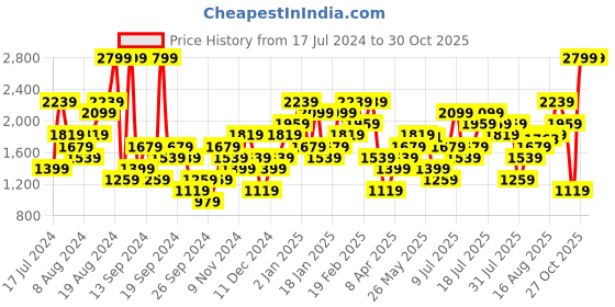 myntra.com UNDER ARMOUR Tech Vent Short Sleeve Training T-shirt under armour Price History Graph from 17 Jul 2024 to 29 Oct 2025