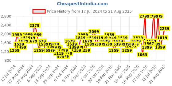 myntra.com UNDER ARMOUR Tech Vent Short Sleeve Training T-shirt under armour Price History Graph from 17 Jul 2024 to 21 Aug 2025