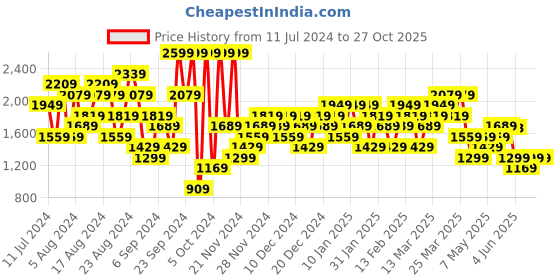 myntra.com UNDER ARMOUR Tech Vent Short Sleeves Printed T-shirt under armour Price History Graph from 11 Jul 2024 to 27 Oct 2025