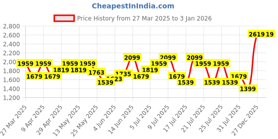 myntra.com UNDER ARMOUR Tech Vent Short Sleeves T-shirt under armour Price History Graph from 27 Mar 2025 to 2 Jan 2026