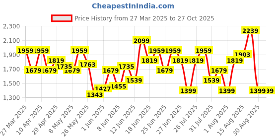 myntra.com UNDER ARMOUR Tech Vent Short Sleeves T-shirt under armour Price History Graph from 27 Mar 2025 to 27 Oct 2025