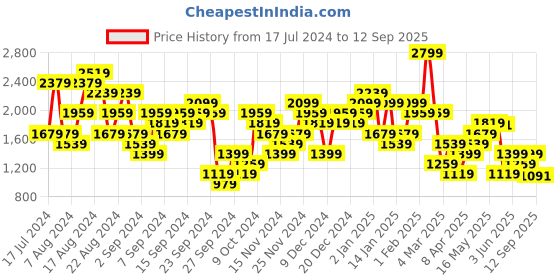 myntra.com UNDER ARMOUR Tech Vent Short Sleeves Training T-shirt under armour Price History Graph from 17 Jul 2024 to 12 Sep 2025