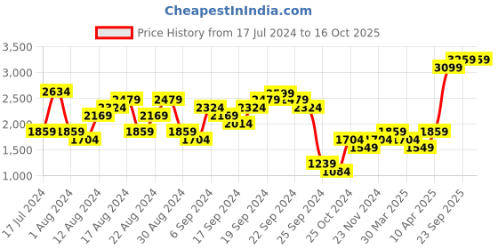 myntra.com UNDER ARMOUR Tech Vent Tank T-shirt under armour Price History Graph from 17 Jul 2024 to 16 Oct 2025