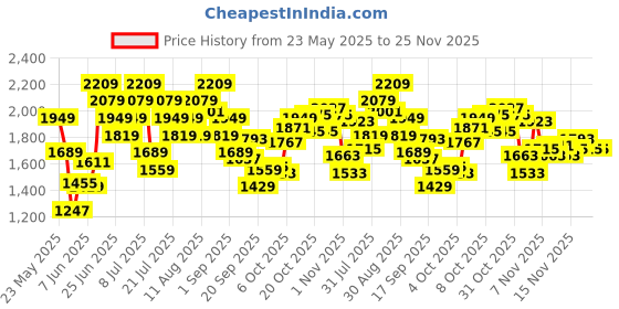 myntra.com UNDER ARMOUR Tech Wordmark Men Typography Printed Loose Fit Training or Gym Sports Shorts under armour Price History Graph from 23 May 2025 to 25 Nov 2025