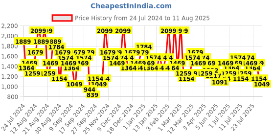 myntra.com UNDER ARMOUR Tiger Tech 2.0 Short Sleeves T-shirt under armour Price History Graph from 24 Jul 2024 to 11 Aug 2025