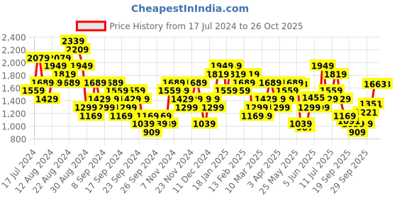myntra.com UNDER ARMOUR Tilt Logo Short Sleeve T-shirt under armour Price History Graph from 17 Jul 2024 to 25 Oct 2025
