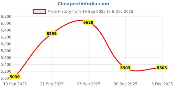 myntra.com UNDER ARMOUR Trail Run Long Sleeves T-Shirt under armour Price History Graph from 19 Sep 2025 to 5 Dec 2025