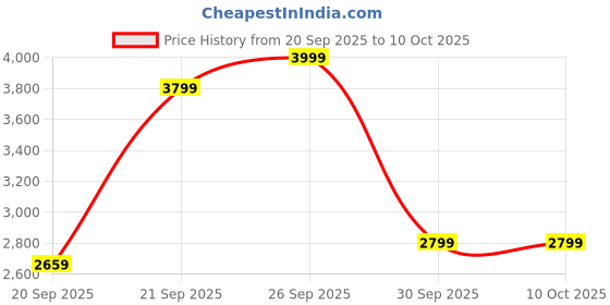 myntra.com UNDER ARMOUR Trail Run Printed Long Sleeves T-Shirt under armour Price History Graph from 20 Sep 2025 to 9 Oct 2025