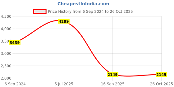myntra.com UNDER ARMOUR Train Seamless Long Sleeves Slim-Fit T-shirt under armour Price History Graph from 6 Sep 2024 to 26 Oct 2025