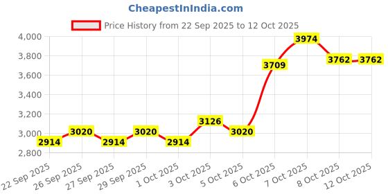 myntra.com UNDER ARMOUR Training or Gym Jacket under armour Price History Graph from 22 Sep 2025 to 12 Oct 2025