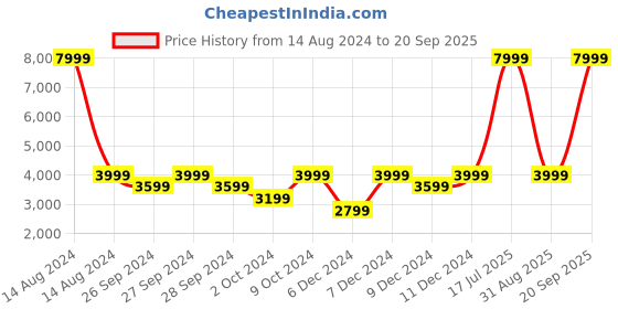 myntra.com UNDER ARMOUR Training or Gym Meridian Cold Weather Hooded Sporty Jacket under armour Price History Graph from 14 Aug 2024 to 20 Sep 2025