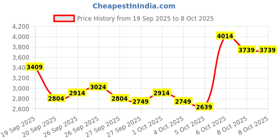 myntra.com UNDER ARMOUR Training or Gym Tailored Jacket under armour Price History Graph from 19 Sep 2025 to 4 Oct 2025