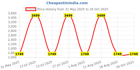 myntra.com UNDER ARMOUR Training Vent Camo Self-Design Short Sleeves Relaxed Fit T-Shirt under armour Price History Graph from 31 May 2025 to 26 Oct 2025