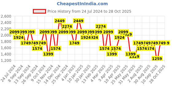 myntra.com UNDER ARMOUR Training Vent Jacquard Self-Design Short Sleeves Relaxed Fit T-Shirt under armour Price History Graph from 24 Jul 2024 to 27 Oct 2025
