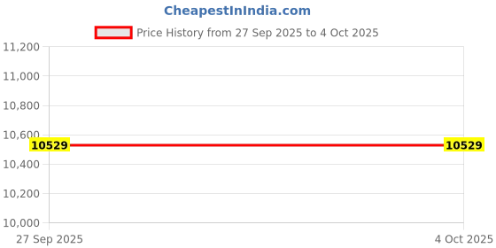 myntra.com UNDER ARMOUR Tricot Colorblocked Jacket under armour Price History Graph from 27 Sep 2025 to 4 Oct 2025