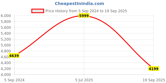 myntra.com UNDER ARMOUR Tricot Fashion Colourblocked Mock Collar Sporty Jacket under armour Price History Graph from 5 Sep 2024 to 19 Sep 2025