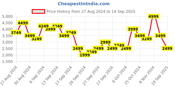 myntra.com UNDER ARMOUR Twist Zip Fleece Mock Collar Sweatshirt under armour Price History Graph from 27 Aug 2024 to 19 Sep 2025