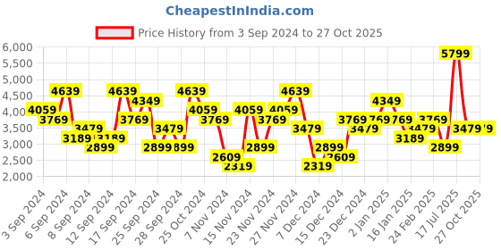 myntra.com UNDER ARMOUR Typographic Printed Mesh Sport Sleeveless Relaxed Fit Hooded T-Shirt under armour Price History Graph from 3 Sep 2024 to 27 Oct 2025