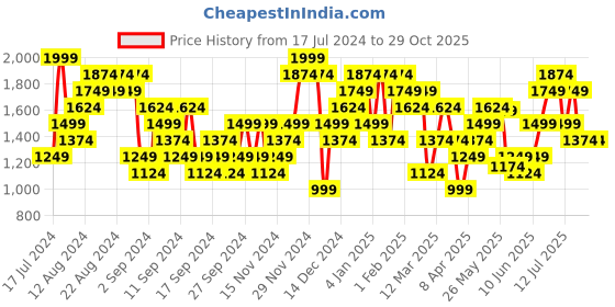 myntra.com UNDER ARMOUR Typography Printed Loose Fit Protect This House Training Tshirt under armour Price History Graph from 17 Jul 2024 to 29 Oct 2025
