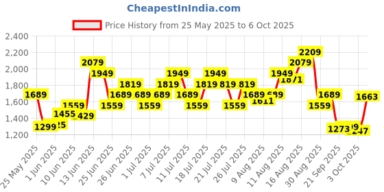 myntra.com UNDER ARMOUR Typography Printed Loose Fit Training T-shirt under armour Price History Graph from 25 May 2025 to 4 Oct 2025