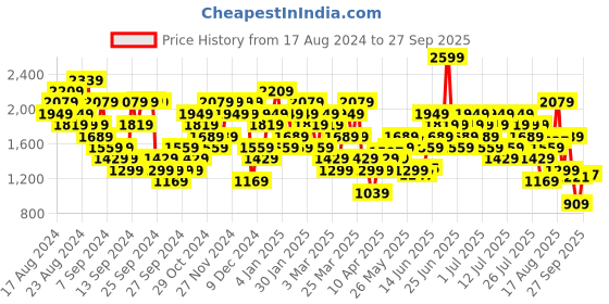 myntra.com UNDER ARMOUR Typography Printed Relaxed Fit Sports T-shirt under armour Price History Graph from 17 Aug 2024 to 27 Sep 2025