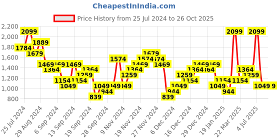 myntra.com UNDER ARMOUR Typography Printed Round Neck Relaxed Fit Longline Sports Tshirt under armour Price History Graph from 25 Jul 2024 to 25 Oct 2025