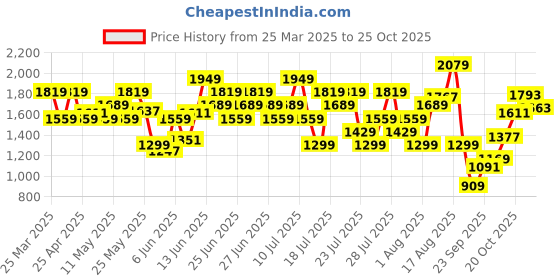 myntra.com UNDER ARMOUR Typography Printed Stamped Wordmark T-shirt under armour Price History Graph from 25 Mar 2025 to 25 Oct 2025