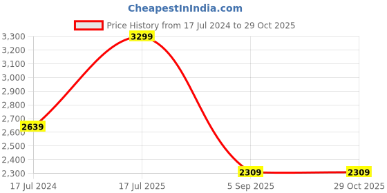 myntra.com UNDER ARMOUR Typography Printed T-Shirt under armour Price History Graph from 17 Jul 2024 to 29 Oct 2025