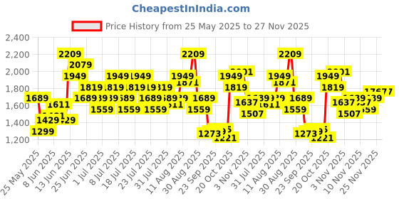 myntra.com UNDER ARMOUR Typography Printed T-shirt under armour Price History Graph from 25 May 2025 to 26 Nov 2025