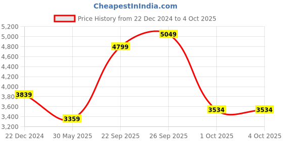 myntra.com UNDER ARMOUR UA Anywhere Men Slim-Fit T-Shirt under armour Price History Graph from 22 Dec 2024 to 4 Oct 2025