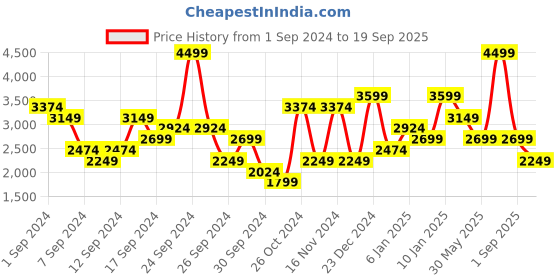 myntra.com UNDER ARMOUR UA Armour Blocked Ankle Length Tights under armour Price History Graph from 1 Sep 2024 to 19 Sep 2025