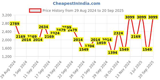 myntra.com UNDER ARMOUR UA Armour Mid Crossback Sports Bra under armour Price History Graph from 29 Aug 2024 to 20 Sep 2025
