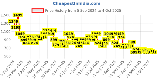 myntra.com UNDER ARMOUR UA ArmourDry Playmaker Unisex Patterned Calf Length Socks under armour Price History Graph from 5 Sep 2024 to 4 Oct 2025