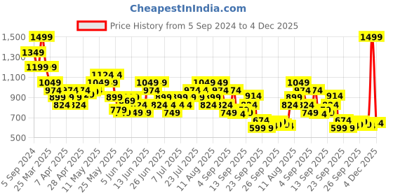 myntra.com UNDER ARMOUR UA ArmourDry Playmaker Unisex Patterned Calf Length Socks under armour Price History Graph from 5 Sep 2024 to 2 Dec 2025