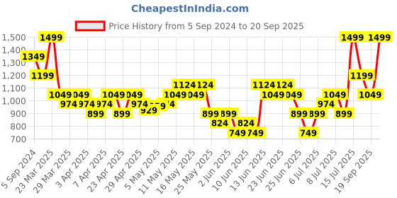 myntra.com UNDER ARMOUR UA ArmourDry Run Cushion Unisex Patterned Calf Length Socks under armour Price History Graph from 5 Sep 2024 to 20 Sep 2025