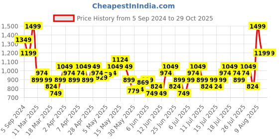 myntra.com UNDER ARMOUR UA ArmourDry Run Cushion Unisex Patterned Calf Length Socks under armour Price History Graph from 5 Sep 2024 to 29 Oct 2025