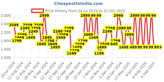 myntra.com UNDER ARMOUR UA Baseline Printed Relaxed-Fit Tank T-Shirt under armour Price History Graph from 24 Jul 2024 to 31 Oct 2025