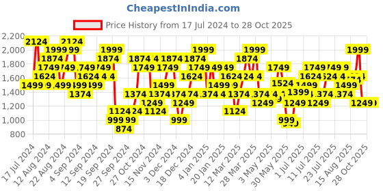 myntra.com UNDER ARMOUR UA Basketball Nothing Easy Short Sleeve T-Shirt under armour Price History Graph from 17 Jul 2024 to 27 Oct 2025