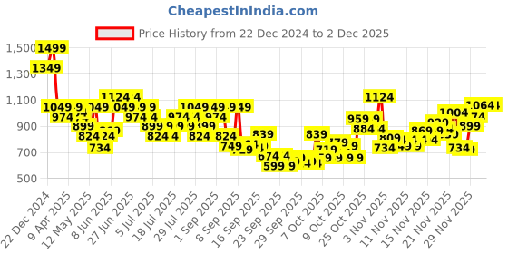 myntra.com UNDER ARMOUR UA Breathe 2 No Show Tab Women Pack Of 2 Ankle-Length Socks under armour Price History Graph from 22 Dec 2024 to 1 Dec 2025