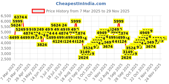myntra.com UNDER ARMOUR UA Challenger Tracksuits under armour Price History Graph from 7 Mar 2025 to 29 Nov 2025