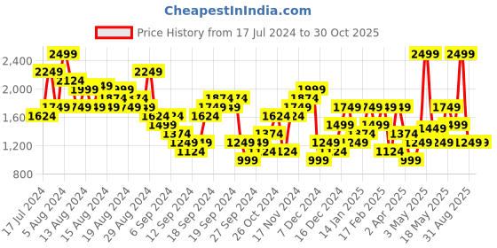myntra.com UNDER ARMOUR UA Collegiate Crest Crop Short Sleeve Printed Relaxed Fit T-Shirt under armour Price History Graph from 17 Jul 2024 to 30 Oct 2025