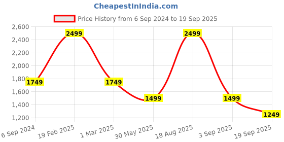 myntra.com UNDER ARMOUR UA Collegiate Crest Short Sleeve Tshirts under armour Price History Graph from 6 Sep 2024 to 19 Sep 2025