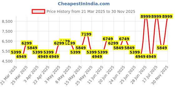 myntra.com UNDER ARMOUR UA CURRY 3Z7 Men Sports Shoes under armour Price History Graph from 21 Mar 2025 to 30 Nov 2025