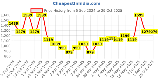 myntra.com UNDER ARMOUR UA Curry ArmourDry Playmaker Unisex Patterned Calf Length Socks under armour Price History Graph from 5 Sep 2024 to 29 Oct 2025